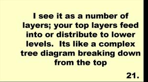 I see it as a number of layers; your top layers feed into or distribute to lower levels.  Its like a complex tree diagram breaking down from the top 